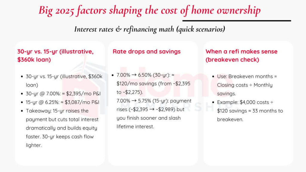 Big 2025 factors shaping the cost of home ownership
