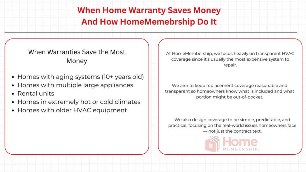 When and How Home Warranty Saves Money